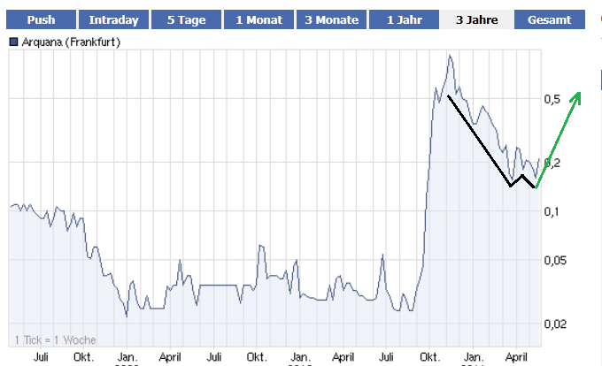 erwacht Arquana noch aus dem Dornrösschen-Schlaf?? 404793