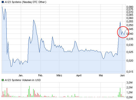 A123 - Das Ende oder ein neuer Anfang ? 613354