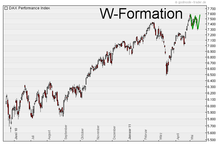 Quo Vadis Dax 2011 - All Time High? 403560