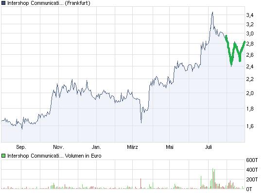Intershop könnte 2007 die Überraschung des Jahres 434099