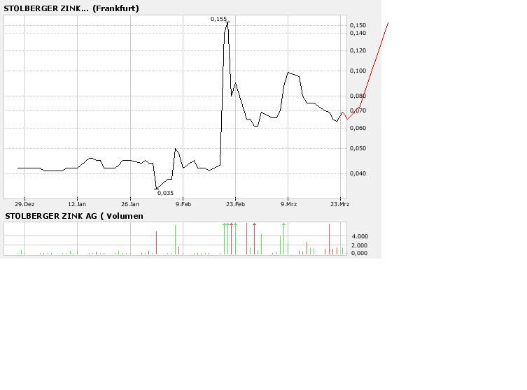 Heißer Rebound-Kandidat! Stolberger Telecom! 111827