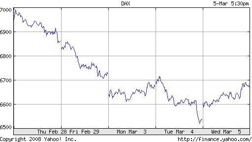 Dax am 7.3.2008 - Gapclose 152772