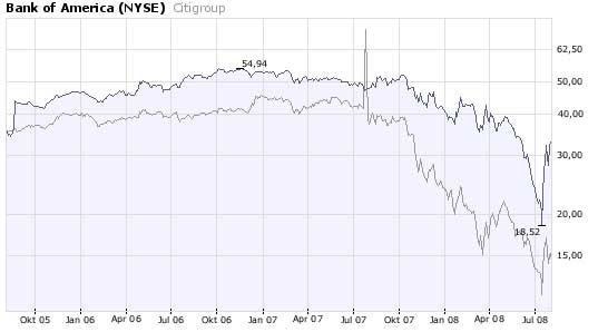 Citigoup - wann einsteigen ? 177863