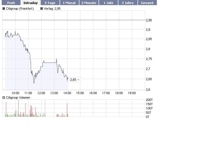 Citigoup - wann einsteigen ? 228283