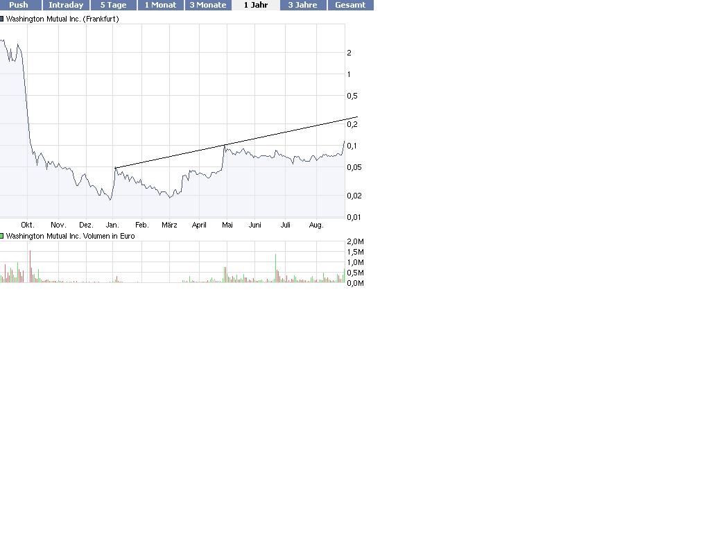 Washington Mutual- Die Aktie lebt 256199