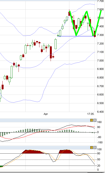 Quo Vadis Dax 2011 - All Time High? 404013