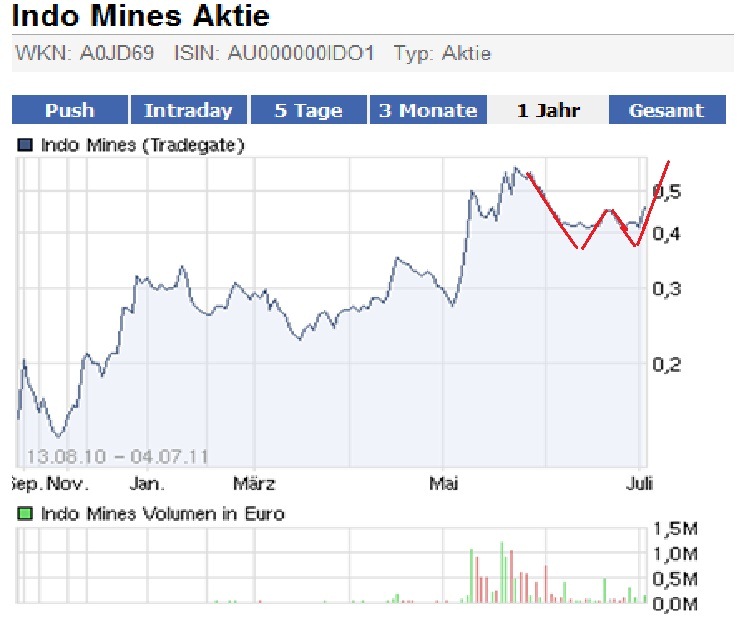 Indo Mines, mehere Giga-Projekte am Laufen 417676