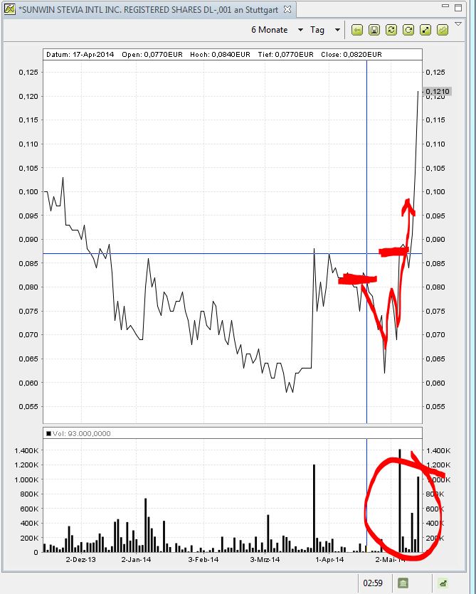 Ab hier geht ´s nach oben - Sunwin - Stevia 723700