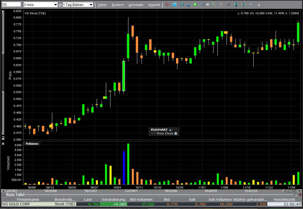 VG Gold ( ISIN: CA9182161021 ) 362348