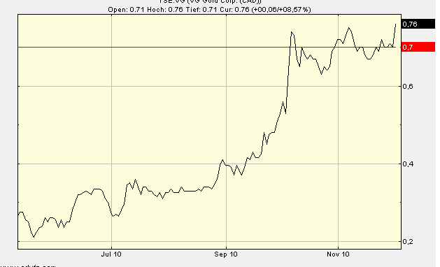 VG Gold ( ISIN: CA9182161021 ) 362300