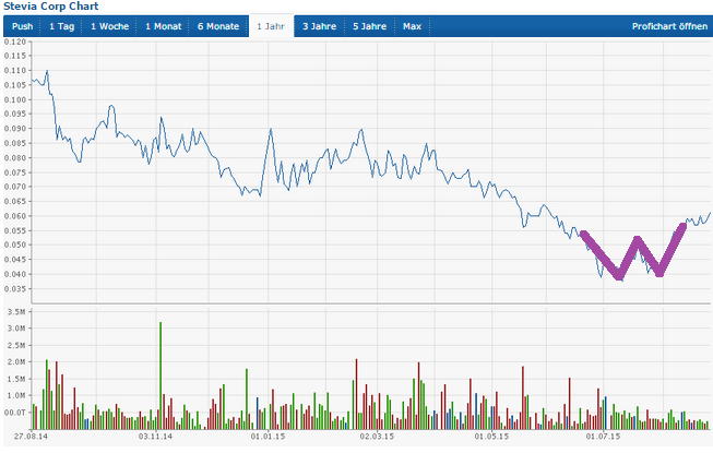 Ab hier geht ´s nach oben - Sunwin - Stevia 853273