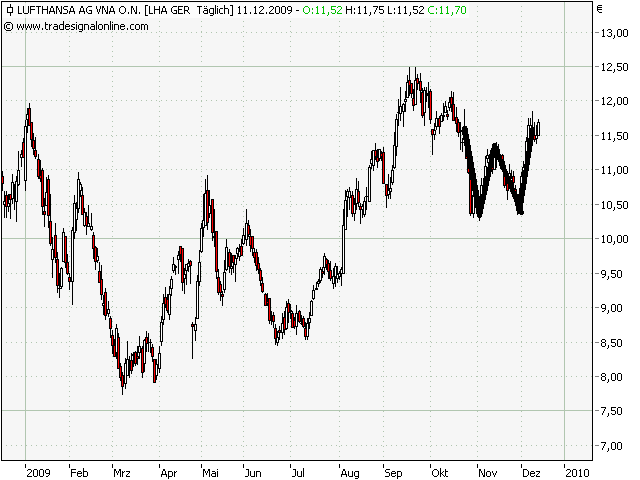 Lufthansa Strong buy 282782