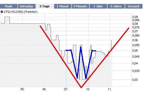 Der Zocker-Thread des Rohrkrepierers CFQ Holding 251863