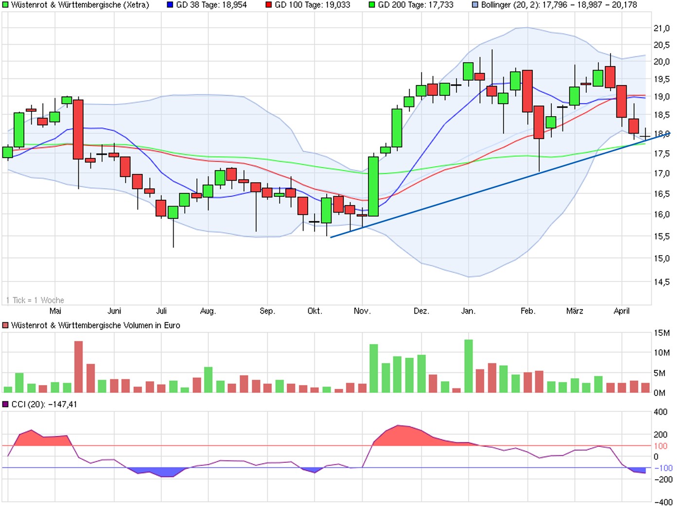 Wüstenrot&Württembergische AG : mal anschauen 907577