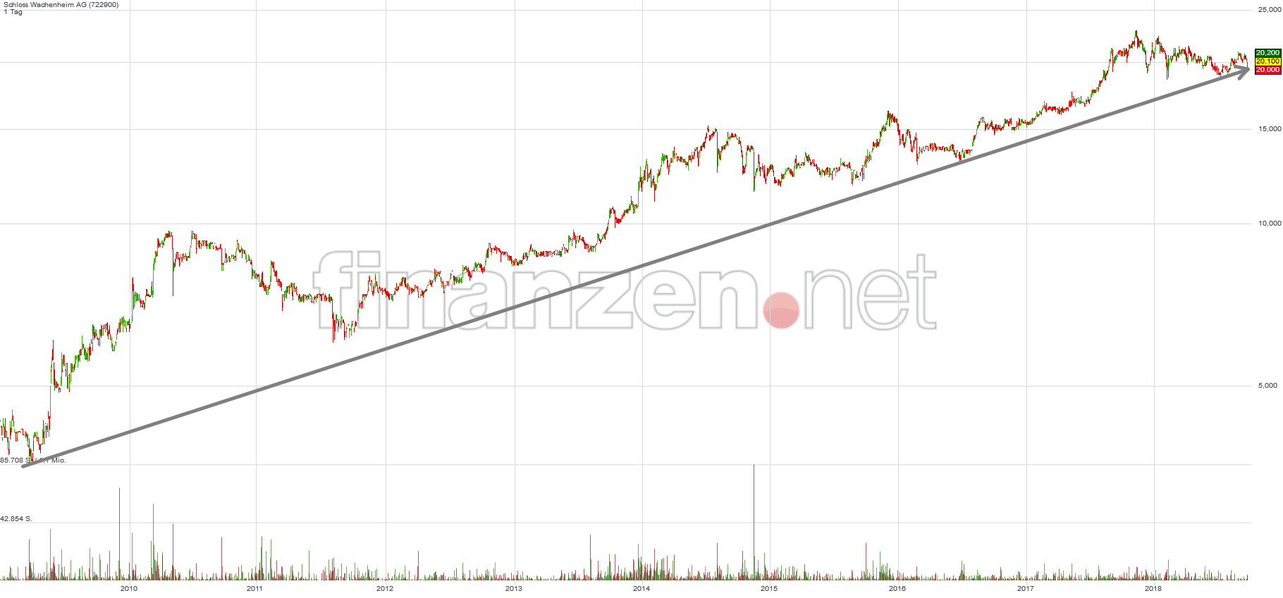 Sektkellerei Schloss Wachenheim,darauf einen Sekt. 1076002