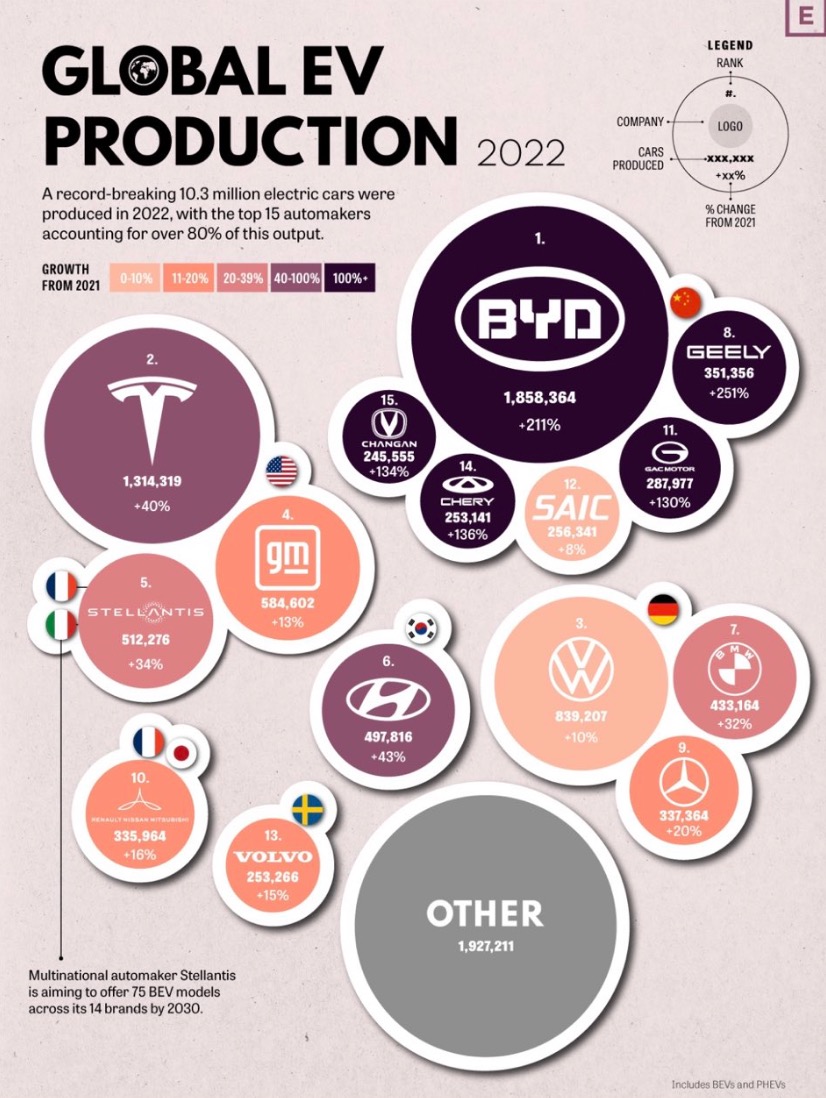 Auto- und Batterien-Herstellers BYD 1368630