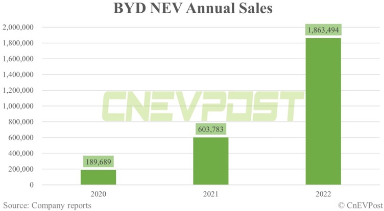 Auto- und Batterien-Herstellers BYD 1362573