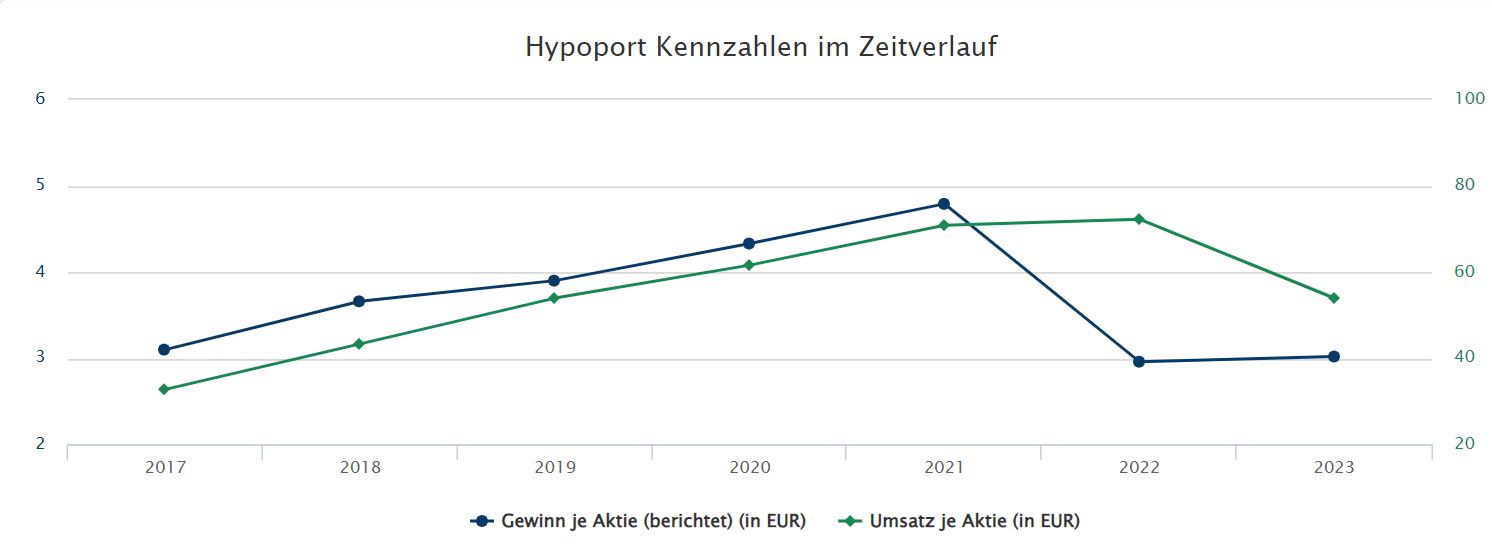 Hypoport AG (WKN: 549336) An diesem Port anlegen? 1461909