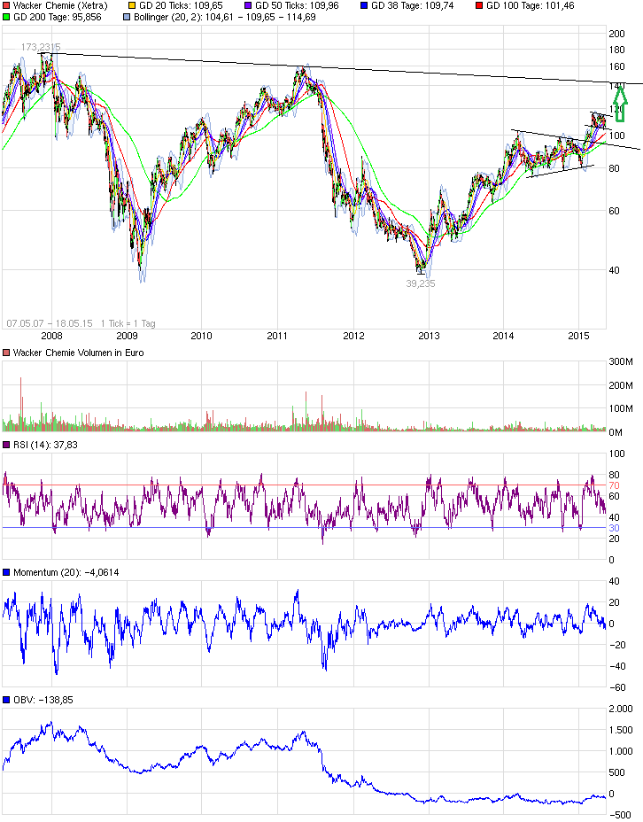 Wacker, eine Kaufgelegenheit 826300