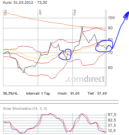 Wacker, eine Kaufgelegenheit 489950