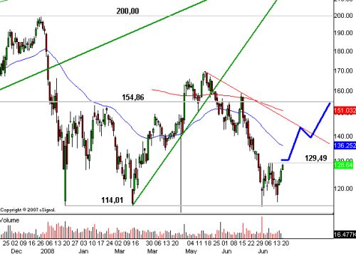 Wacker Chemie Bodenbildung ist kurzfristig möglich 176127