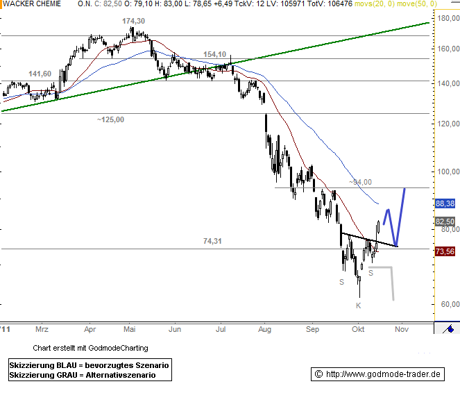 Wacker, eine Kaufgelegenheit 452749