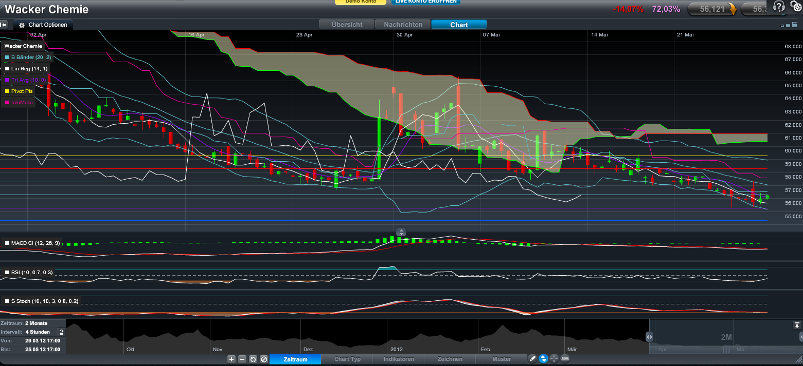 Wacker, eine Kaufgelegenheit 511005