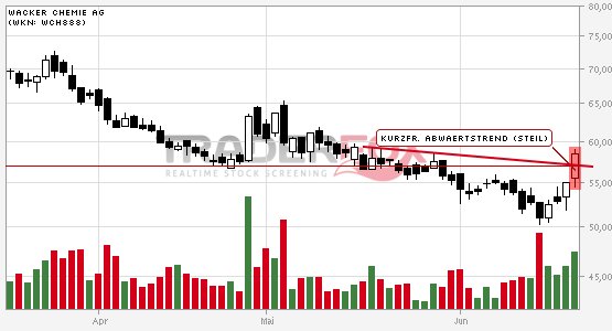 Wacker, eine Kaufgelegenheit 516767
