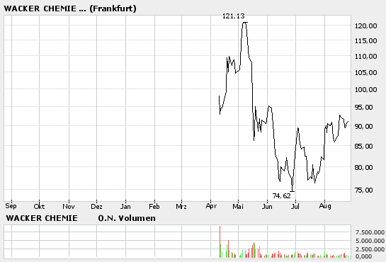 Prügelknaben ( im Moment ) mit konstantem Wachstum 53771