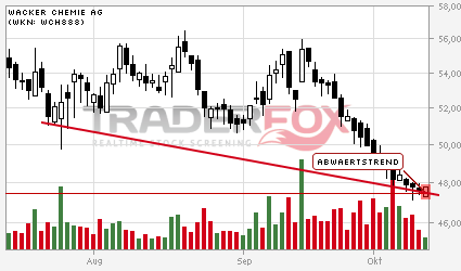 Wacker, eine Kaufgelegenheit 543741