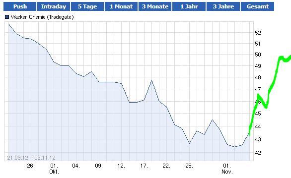 Wacker, eine Kaufgelegenheit 550865