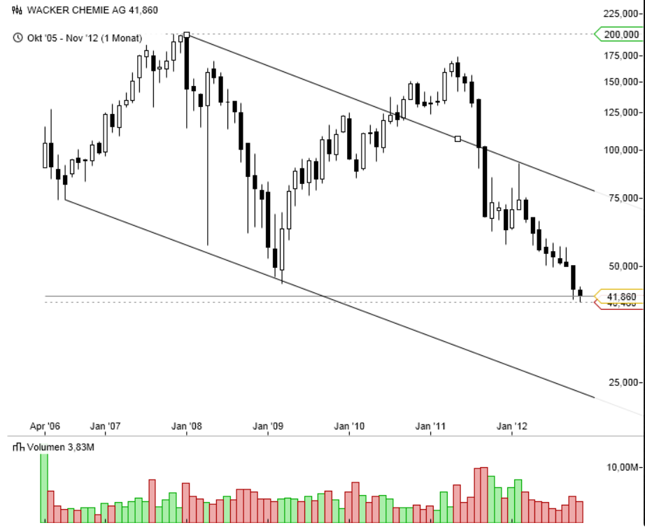 Wacker, eine Kaufgelegenheit 558221