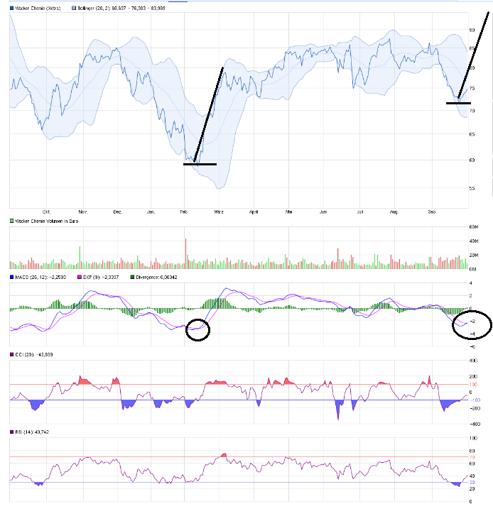 Wacker, eine Kaufgelegenheit 942551