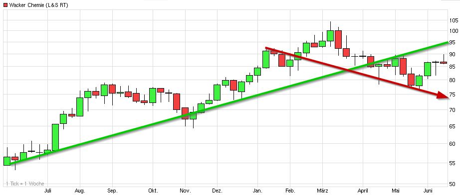 Dax & Co. - deutsche Aktien ins Depot! 732320