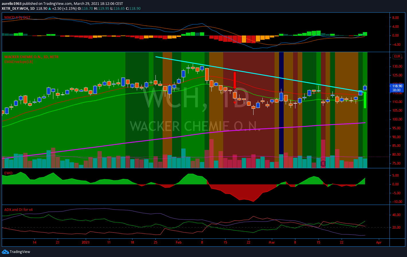 Wacker, eine Kaufgelegenheit 1243242