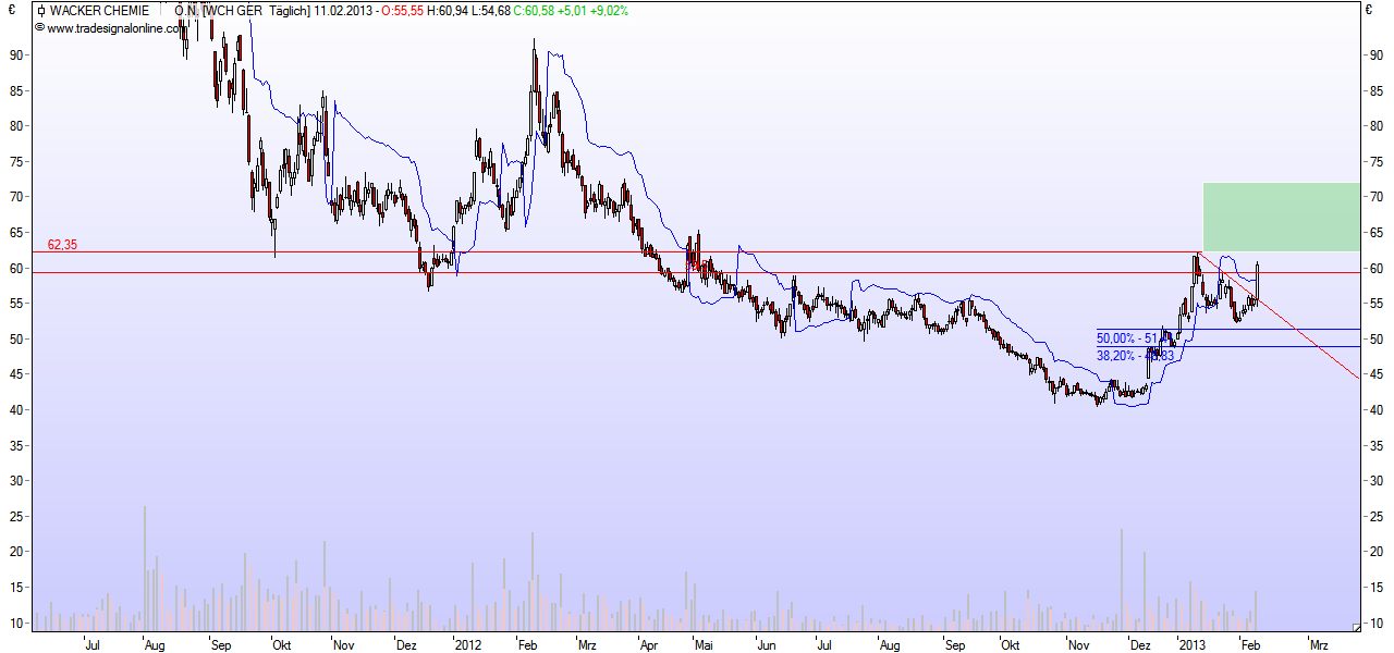 Wacker, eine Kaufgelegenheit 577649