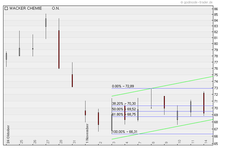 Wacker, eine Kaufgelegenheit 457334