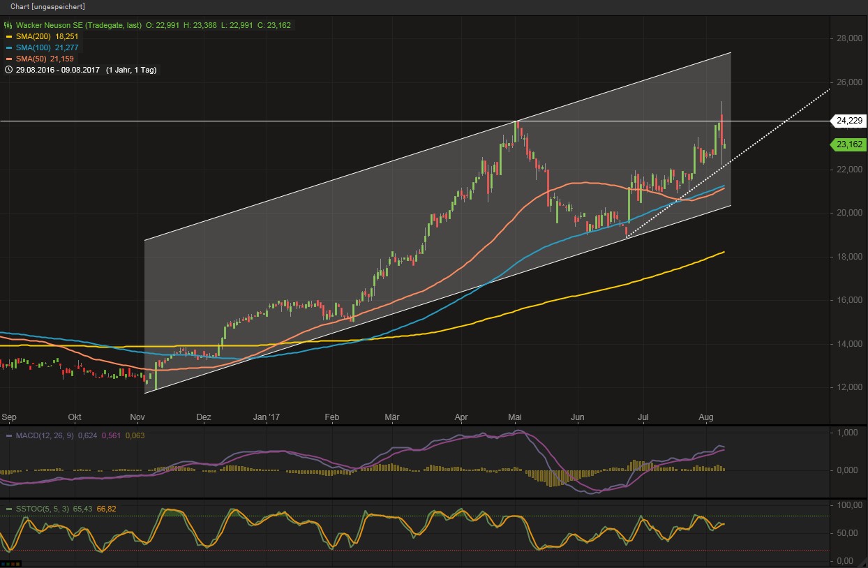 Wacker Neuson AG 1005988