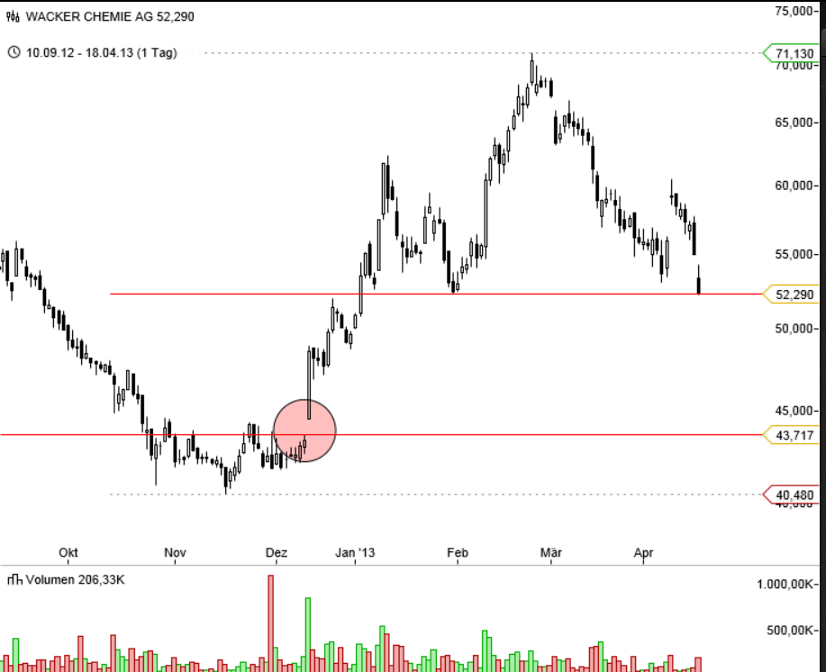 Wacker, eine Kaufgelegenheit 598667