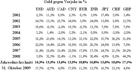 Wenn das Gold redet, dann schweigt die Welt! 273349