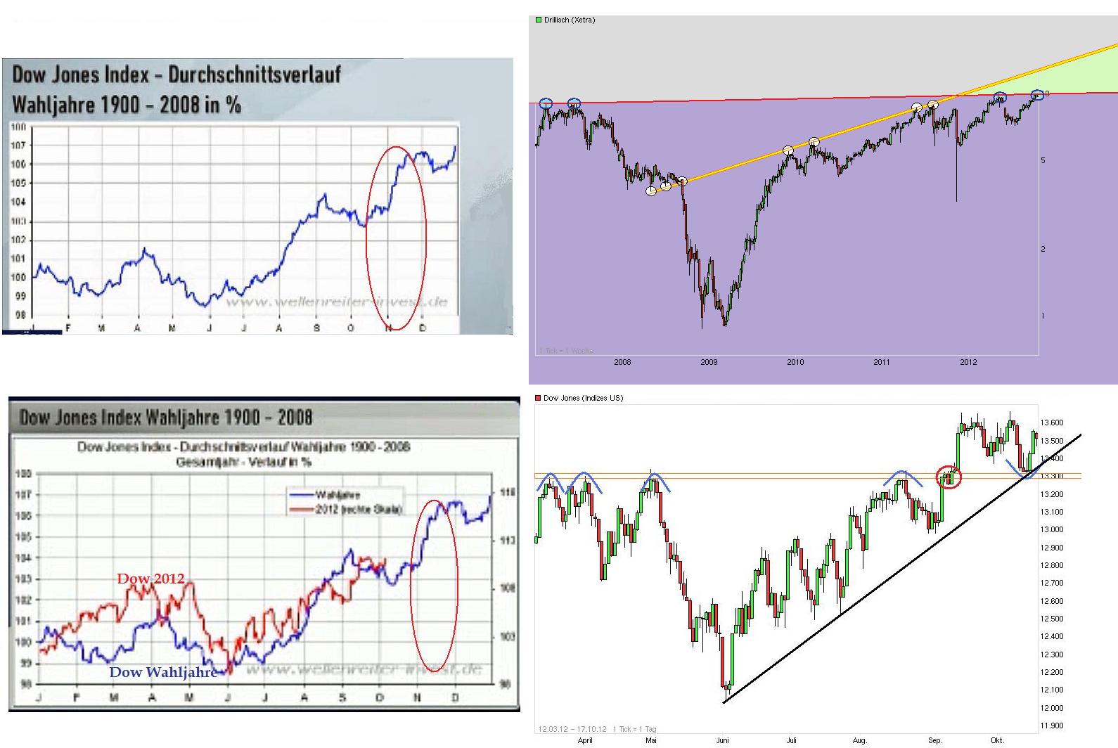 Drillisch: 555 % Anstieg sind locker möglich! 545251
