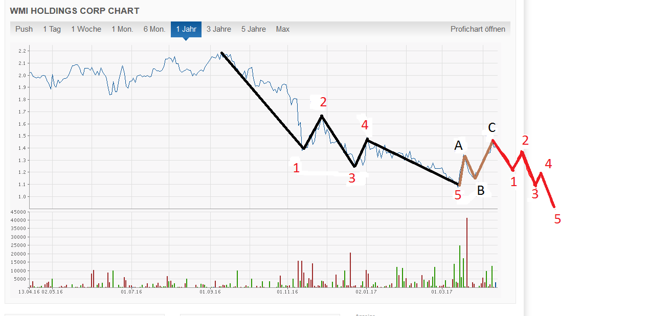 COOP News (ehemals: Wamu /WMIH) 983736