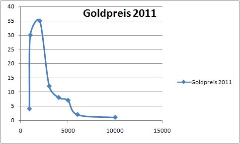 Goldpreis auf 10.000 $ ? 251728