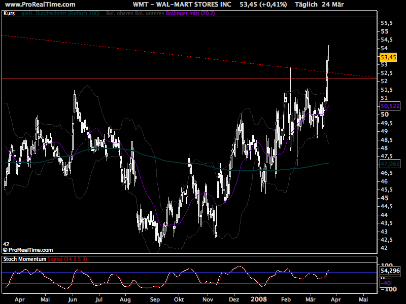DOW & NASDAQ Einzelwertetrading 156061