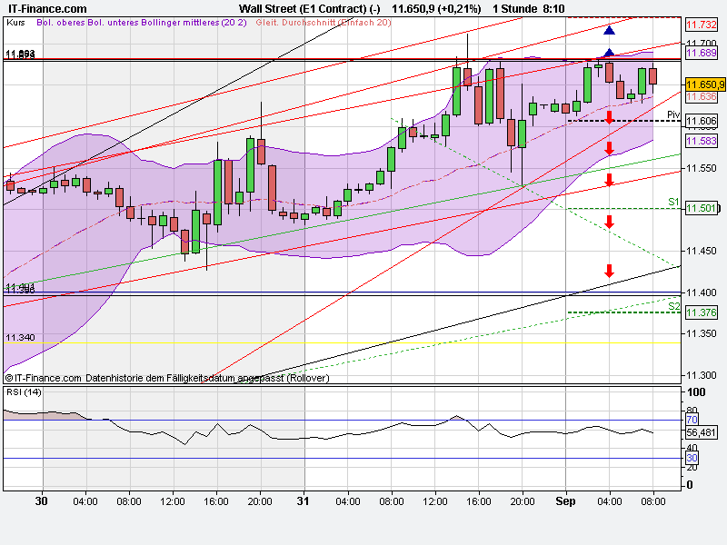 US Indizes, Intermarketabgleich Dax, Euro, Gold 435147