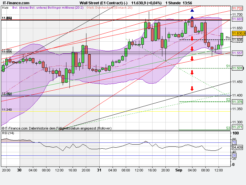 US Indizes, Intermarketabgleich Dax, Euro, Gold 435289
