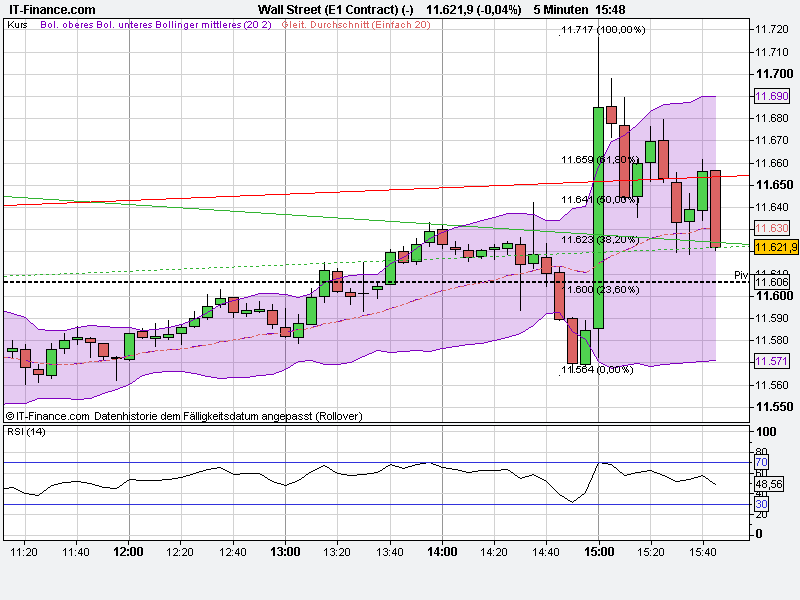 US Indizes, Intermarketabgleich Dax, Euro, Gold 435347