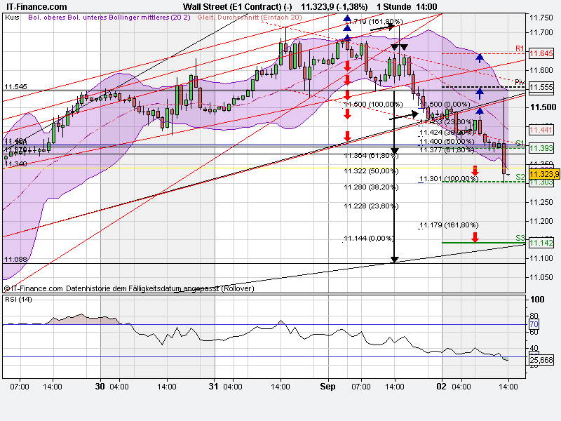 US Indizes, Intermarketabgleich Dax, Euro, Gold 435653