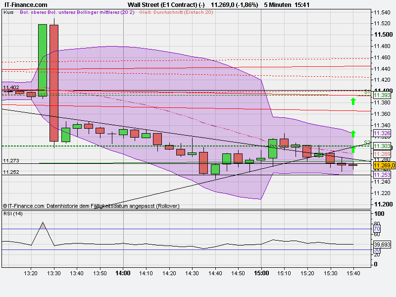 US Indizes, Intermarketabgleich Dax, Euro, Gold 435685