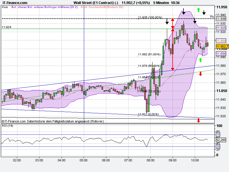 Quo Vadis Dax 2011 - All Time High? 426575